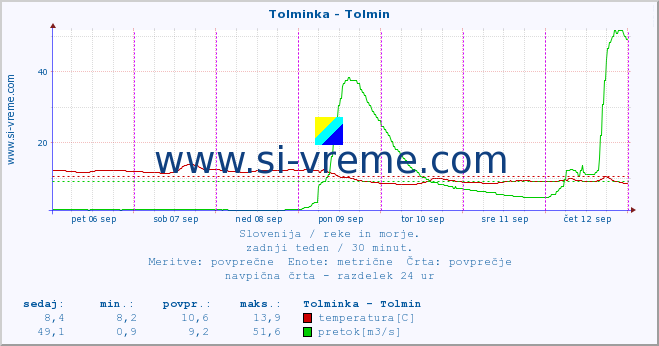 POVPREČJE :: Tolminka - Tolmin :: temperatura | pretok | višina :: zadnji teden / 30 minut.