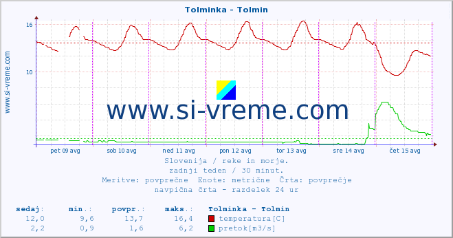 POVPREČJE :: Tolminka - Tolmin :: temperatura | pretok | višina :: zadnji teden / 30 minut.