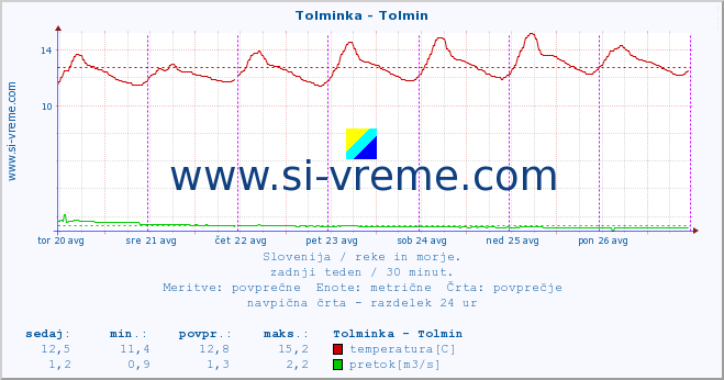 POVPREČJE :: Tolminka - Tolmin :: temperatura | pretok | višina :: zadnji teden / 30 minut.