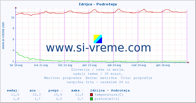 POVPREČJE :: Idrijca - Podroteja :: temperatura | pretok | višina :: zadnji teden / 30 minut.