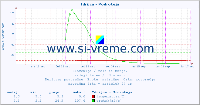 POVPREČJE :: Idrijca - Podroteja :: temperatura | pretok | višina :: zadnji teden / 30 minut.