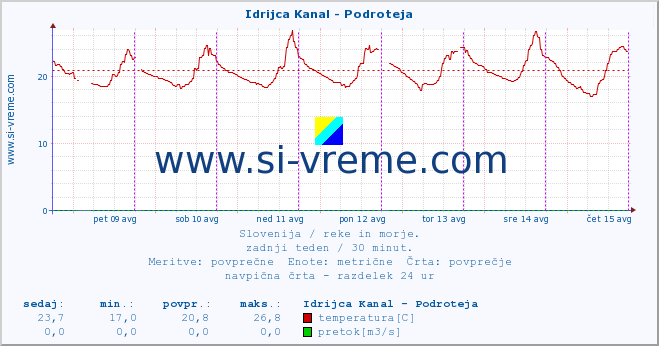 POVPREČJE :: Idrijca Kanal - Podroteja :: temperatura | pretok | višina :: zadnji teden / 30 minut.