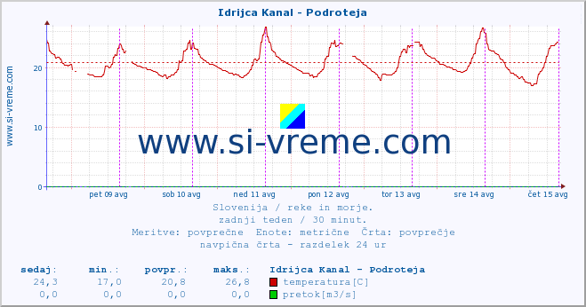 POVPREČJE :: Idrijca Kanal - Podroteja :: temperatura | pretok | višina :: zadnji teden / 30 minut.