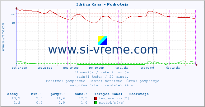 POVPREČJE :: Idrijca Kanal - Podroteja :: temperatura | pretok | višina :: zadnji teden / 30 minut.