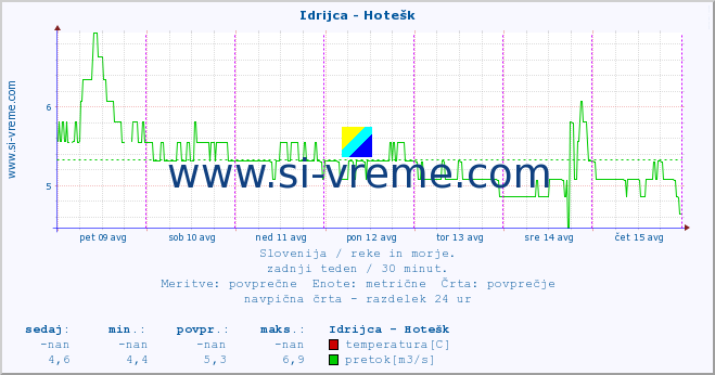 POVPREČJE :: Idrijca - Hotešk :: temperatura | pretok | višina :: zadnji teden / 30 minut.