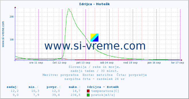 POVPREČJE :: Idrijca - Hotešk :: temperatura | pretok | višina :: zadnji teden / 30 minut.