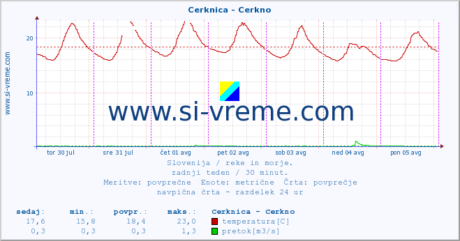 POVPREČJE :: Cerknica - Cerkno :: temperatura | pretok | višina :: zadnji teden / 30 minut.