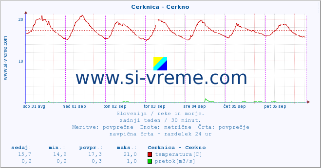 POVPREČJE :: Cerknica - Cerkno :: temperatura | pretok | višina :: zadnji teden / 30 minut.