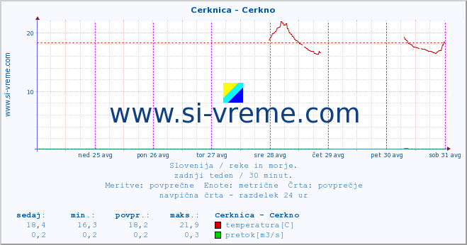 POVPREČJE :: Cerknica - Cerkno :: temperatura | pretok | višina :: zadnji teden / 30 minut.