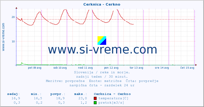 POVPREČJE :: Cerknica - Cerkno :: temperatura | pretok | višina :: zadnji teden / 30 minut.