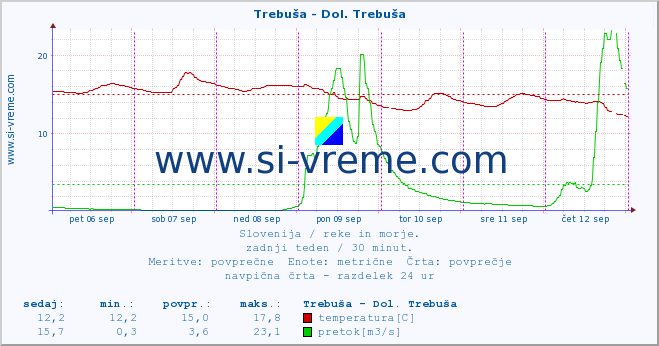 POVPREČJE :: Trebuša - Dol. Trebuša :: temperatura | pretok | višina :: zadnji teden / 30 minut.