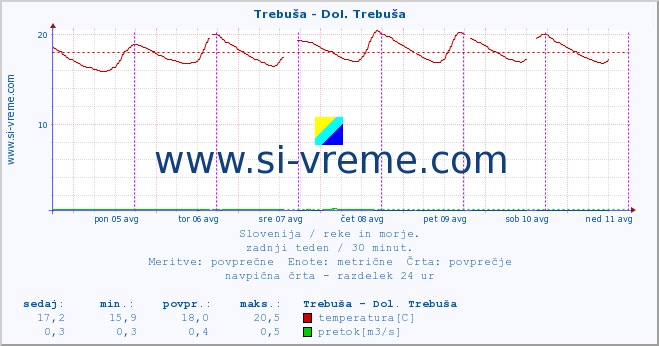 POVPREČJE :: Trebuša - Dol. Trebuša :: temperatura | pretok | višina :: zadnji teden / 30 minut.