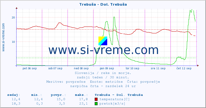 POVPREČJE :: Trebuša - Dol. Trebuša :: temperatura | pretok | višina :: zadnji teden / 30 minut.