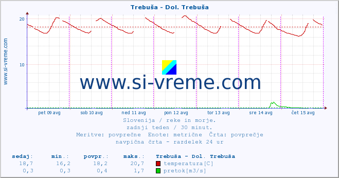 POVPREČJE :: Trebuša - Dol. Trebuša :: temperatura | pretok | višina :: zadnji teden / 30 minut.