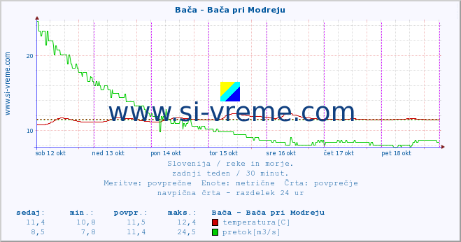 POVPREČJE :: Bača - Bača pri Modreju :: temperatura | pretok | višina :: zadnji teden / 30 minut.