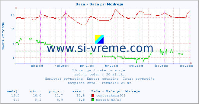 POVPREČJE :: Bača - Bača pri Modreju :: temperatura | pretok | višina :: zadnji teden / 30 minut.