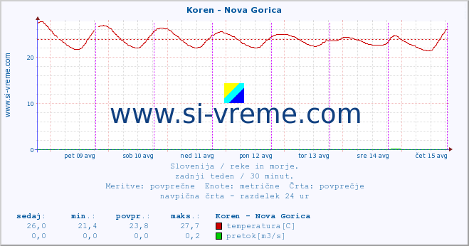 POVPREČJE :: Koren - Nova Gorica :: temperatura | pretok | višina :: zadnji teden / 30 minut.