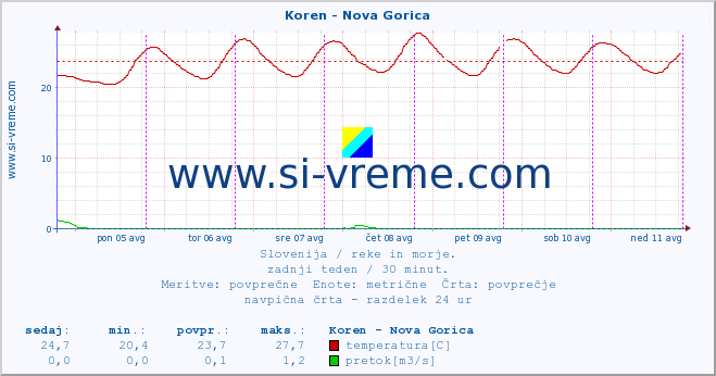 POVPREČJE :: Koren - Nova Gorica :: temperatura | pretok | višina :: zadnji teden / 30 minut.