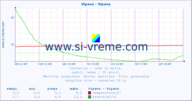 POVPREČJE :: Vipava - Vipava :: temperatura | pretok | višina :: zadnji teden / 30 minut.