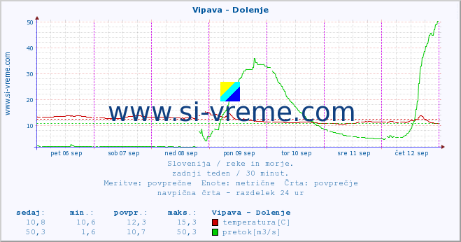 POVPREČJE :: Vipava - Dolenje :: temperatura | pretok | višina :: zadnji teden / 30 minut.