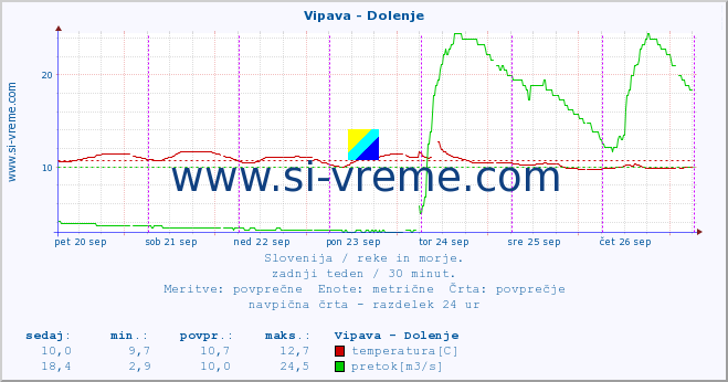 POVPREČJE :: Vipava - Dolenje :: temperatura | pretok | višina :: zadnji teden / 30 minut.