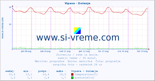 POVPREČJE :: Vipava - Dolenje :: temperatura | pretok | višina :: zadnji teden / 30 minut.