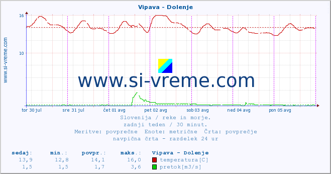 POVPREČJE :: Vipava - Dolenje :: temperatura | pretok | višina :: zadnji teden / 30 minut.