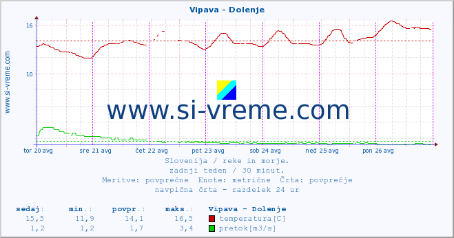 POVPREČJE :: Vipava - Dolenje :: temperatura | pretok | višina :: zadnji teden / 30 minut.