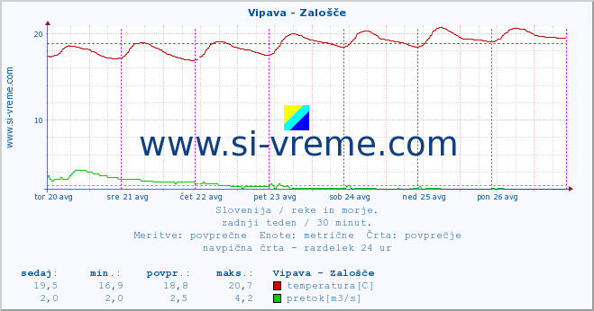 POVPREČJE :: Vipava - Zalošče :: temperatura | pretok | višina :: zadnji teden / 30 minut.