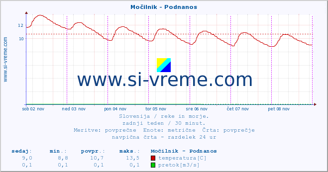 POVPREČJE :: Močilnik - Podnanos :: temperatura | pretok | višina :: zadnji teden / 30 minut.