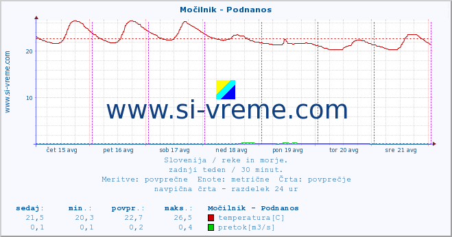 POVPREČJE :: Močilnik - Podnanos :: temperatura | pretok | višina :: zadnji teden / 30 minut.