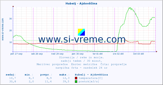 POVPREČJE :: Hubelj - Ajdovščina :: temperatura | pretok | višina :: zadnji teden / 30 minut.