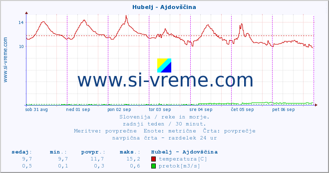 POVPREČJE :: Hubelj - Ajdovščina :: temperatura | pretok | višina :: zadnji teden / 30 minut.