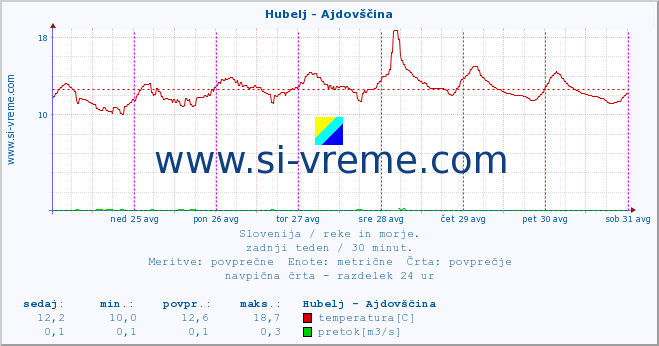 POVPREČJE :: Hubelj - Ajdovščina :: temperatura | pretok | višina :: zadnji teden / 30 minut.