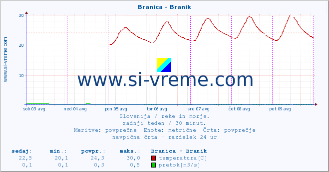 POVPREČJE :: Branica - Branik :: temperatura | pretok | višina :: zadnji teden / 30 minut.