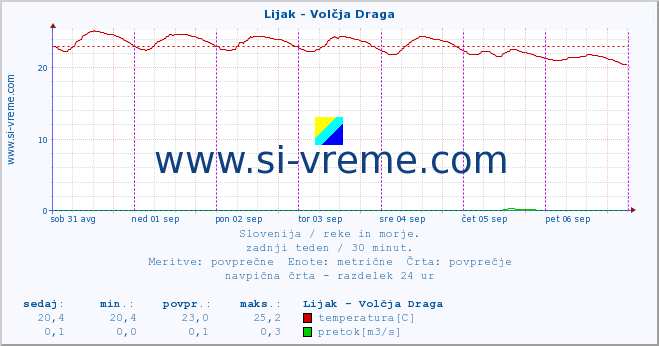 POVPREČJE :: Lijak - Volčja Draga :: temperatura | pretok | višina :: zadnji teden / 30 minut.