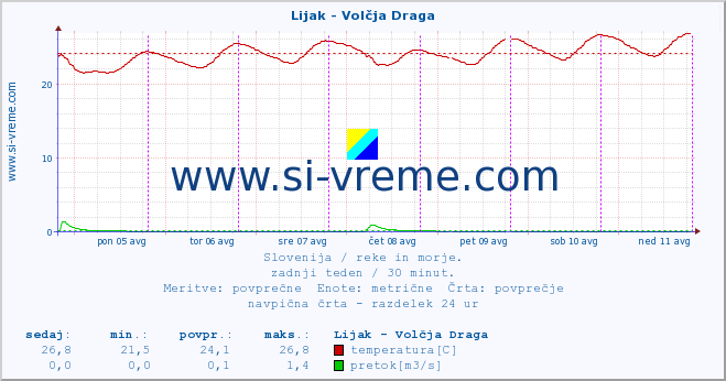 POVPREČJE :: Lijak - Volčja Draga :: temperatura | pretok | višina :: zadnji teden / 30 minut.