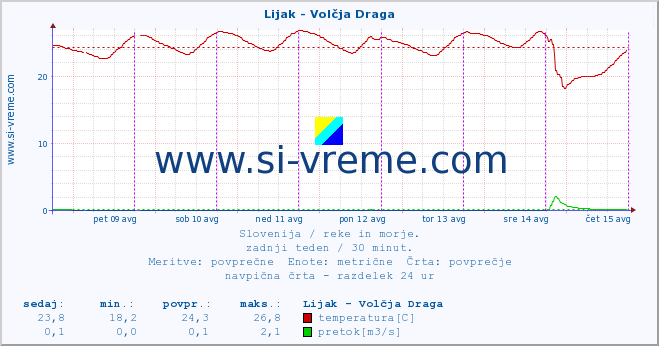 POVPREČJE :: Lijak - Volčja Draga :: temperatura | pretok | višina :: zadnji teden / 30 minut.