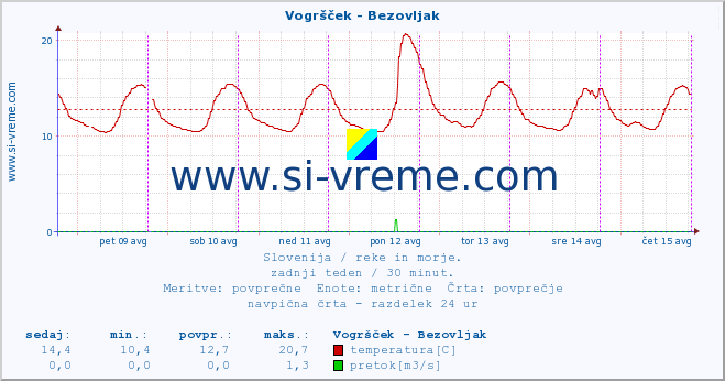 POVPREČJE :: Vogršček - Bezovljak :: temperatura | pretok | višina :: zadnji teden / 30 minut.