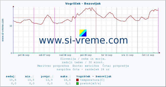 POVPREČJE :: Vogršček - Bezovljak :: temperatura | pretok | višina :: zadnji teden / 30 minut.