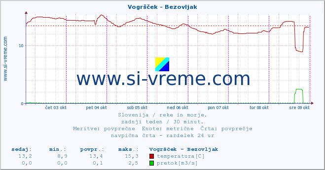 POVPREČJE :: Vogršček - Bezovljak :: temperatura | pretok | višina :: zadnji teden / 30 minut.