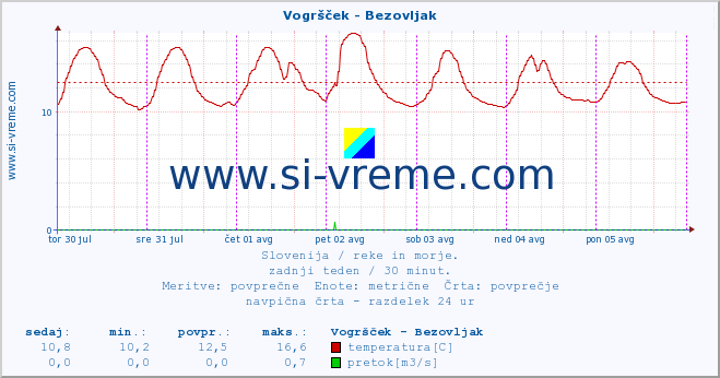 POVPREČJE :: Vogršček - Bezovljak :: temperatura | pretok | višina :: zadnji teden / 30 minut.