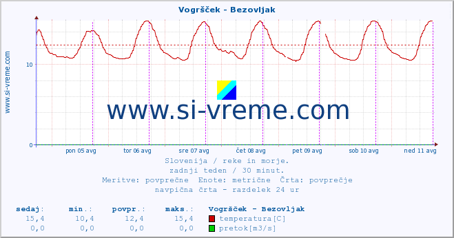 POVPREČJE :: Vogršček - Bezovljak :: temperatura | pretok | višina :: zadnji teden / 30 minut.