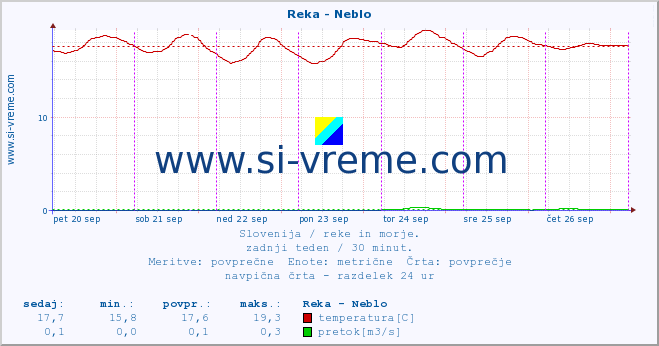 POVPREČJE :: Reka - Neblo :: temperatura | pretok | višina :: zadnji teden / 30 minut.