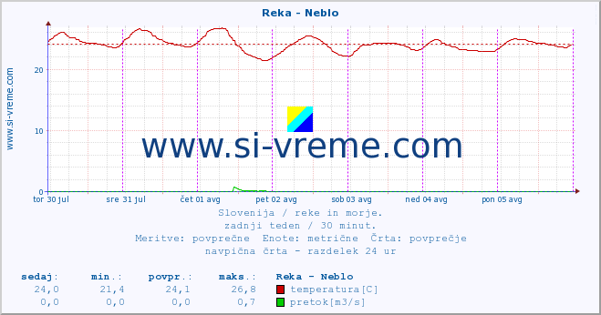 POVPREČJE :: Reka - Neblo :: temperatura | pretok | višina :: zadnji teden / 30 minut.