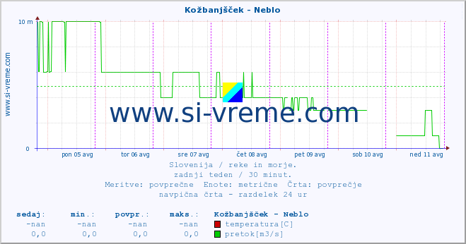 POVPREČJE :: Kožbanjšček - Neblo :: temperatura | pretok | višina :: zadnji teden / 30 minut.