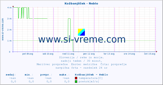 POVPREČJE :: Kožbanjšček - Neblo :: temperatura | pretok | višina :: zadnji teden / 30 minut.