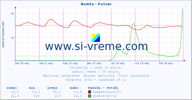 POVPREČJE :: Nadiža - Potoki :: temperatura | pretok | višina :: zadnji teden / 30 minut.