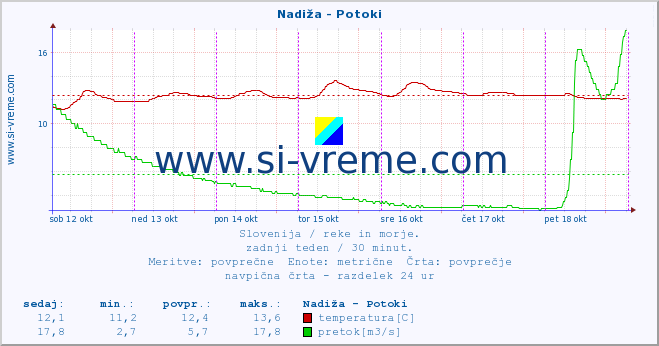 POVPREČJE :: Nadiža - Potoki :: temperatura | pretok | višina :: zadnji teden / 30 minut.