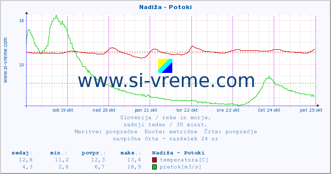 POVPREČJE :: Nadiža - Potoki :: temperatura | pretok | višina :: zadnji teden / 30 minut.